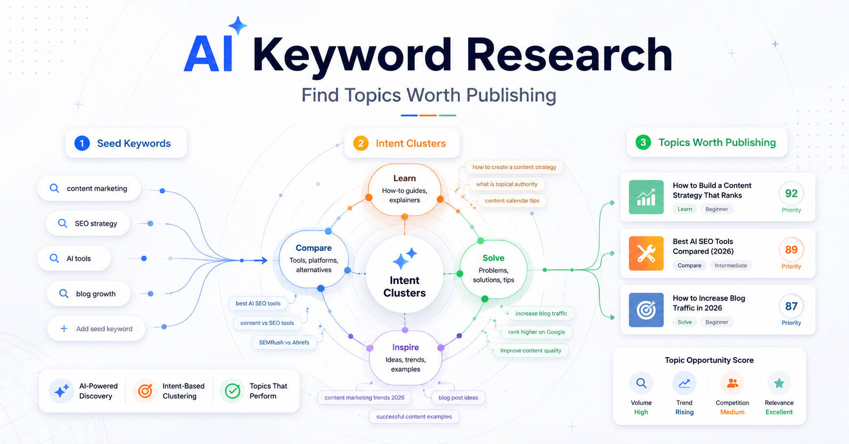Ai keyword research